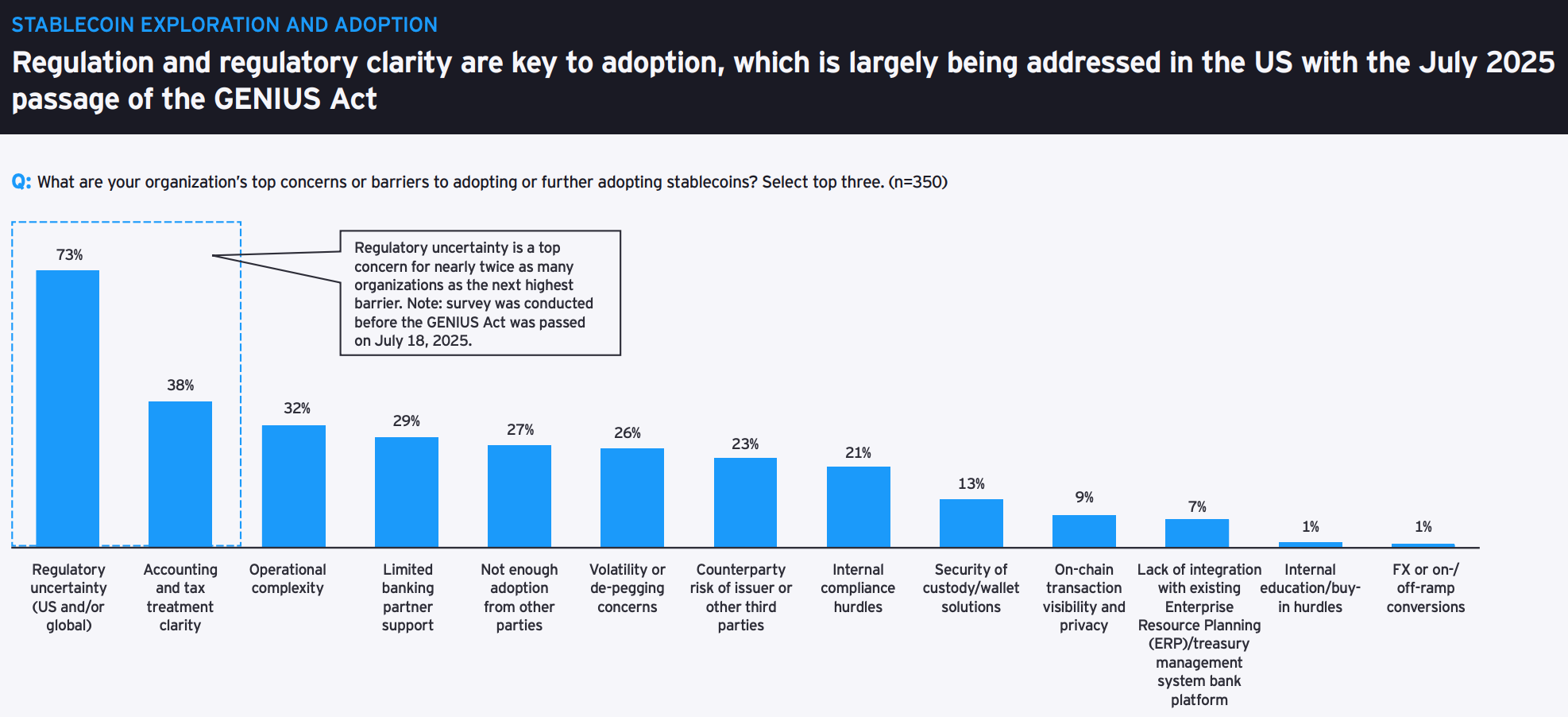 You are currently viewing Stablecoin Adoption Set to Surge After GENIUS Act, Hit $4T in Cross-Border Volume: EY Survey