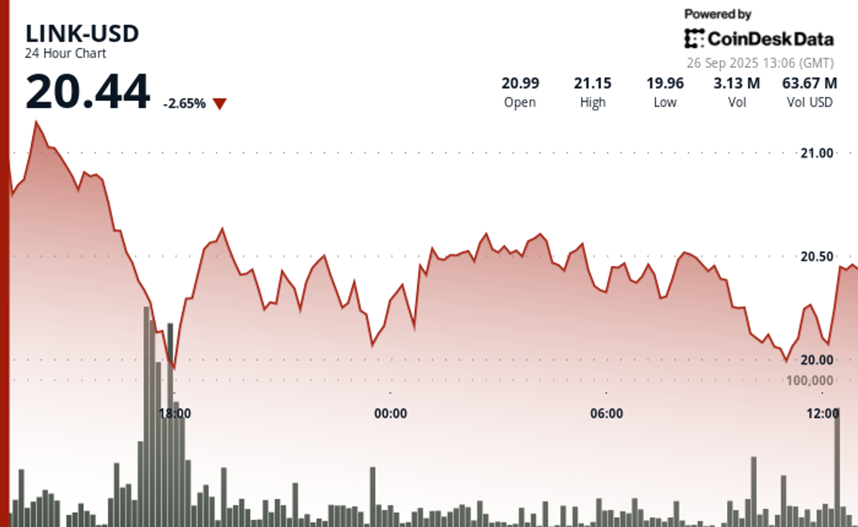 You are currently viewing Chainlink's LINK Slips to 6-Week Low, but Potential Trend Shift Has Emerged