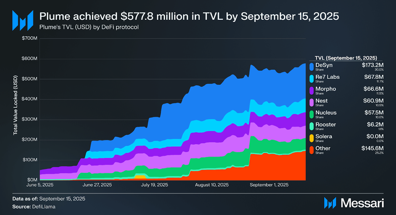 You are currently viewing Plume: From Genesis to Growth in the RWAfi Ecosystem
