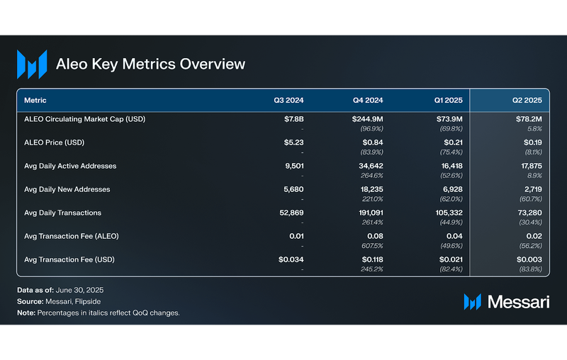 You are currently viewing State of Aleo Q2 2025