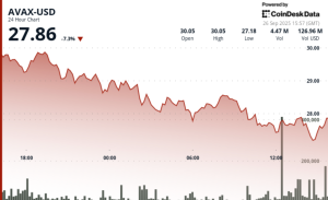 Read more about the article Avalanche's AVAX Extends Weekly Losses to 18% as Institutional Backing Fails to Lift Market
