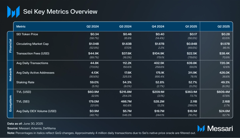 You are currently viewing State of Sei Q2 2025