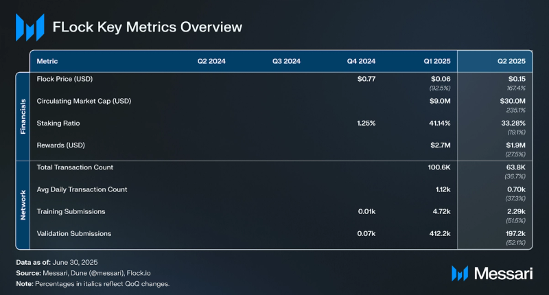 You are currently viewing State of FLock Q2 2025