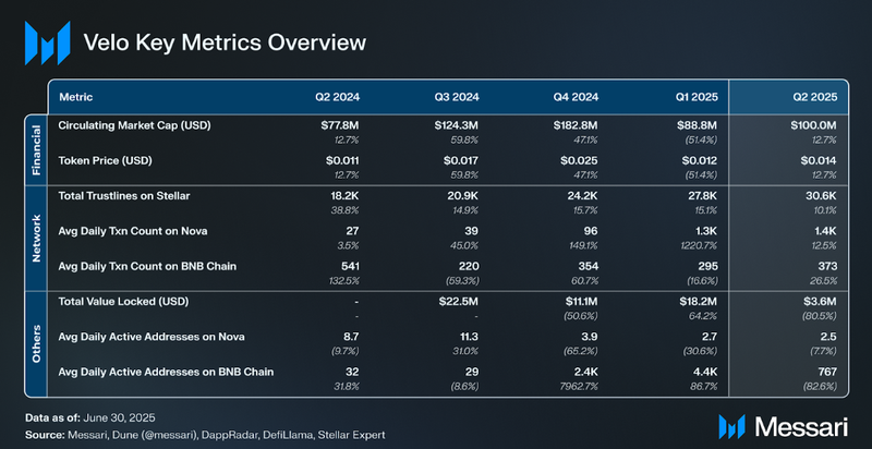 You are currently viewing State of Velo Q2 2025