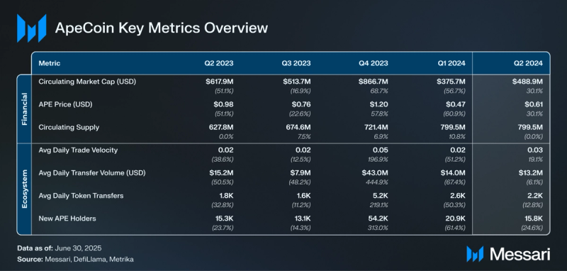 You are currently viewing State of ApeCoin Q2 2025