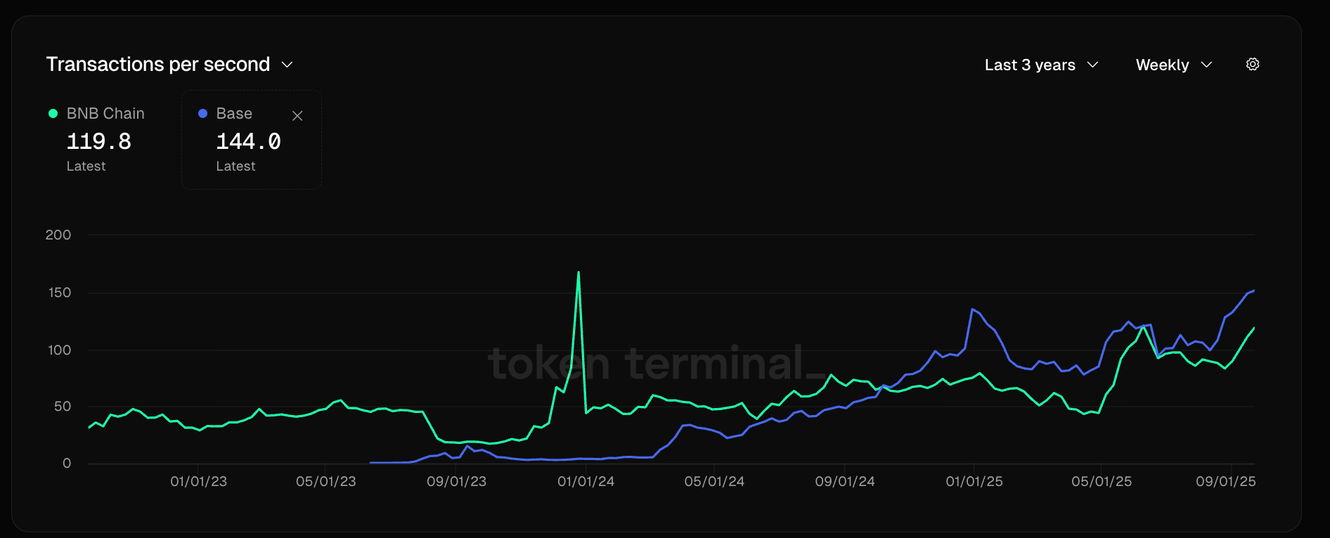 You are currently viewing BNB Chain to Slash Fees as Aster Spurs On-Chain Exchange Wars