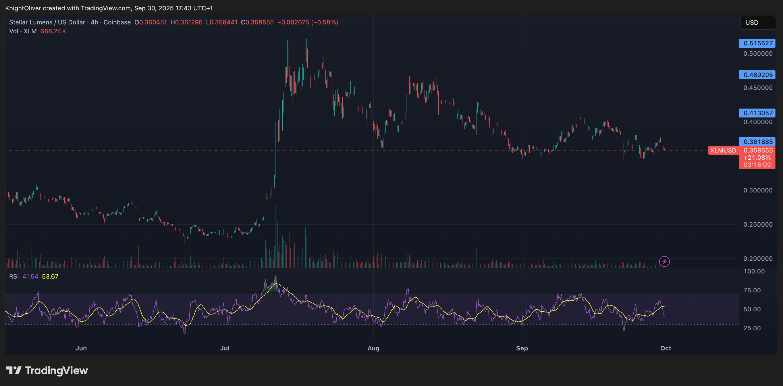 You are currently viewing Stellar’s XLM Slips 4% as Institutional Selling Weighs on Market