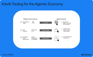 Read more about the article KiteAI: Building the Agentic Economy