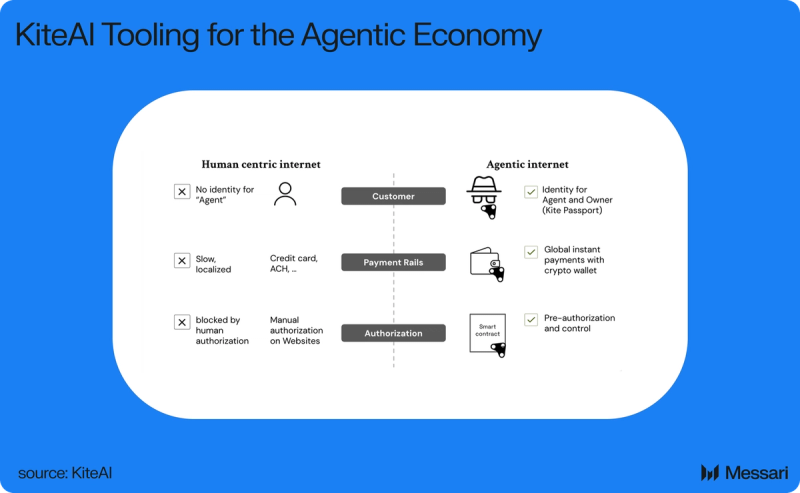 You are currently viewing KiteAI: Building the Agentic Economy