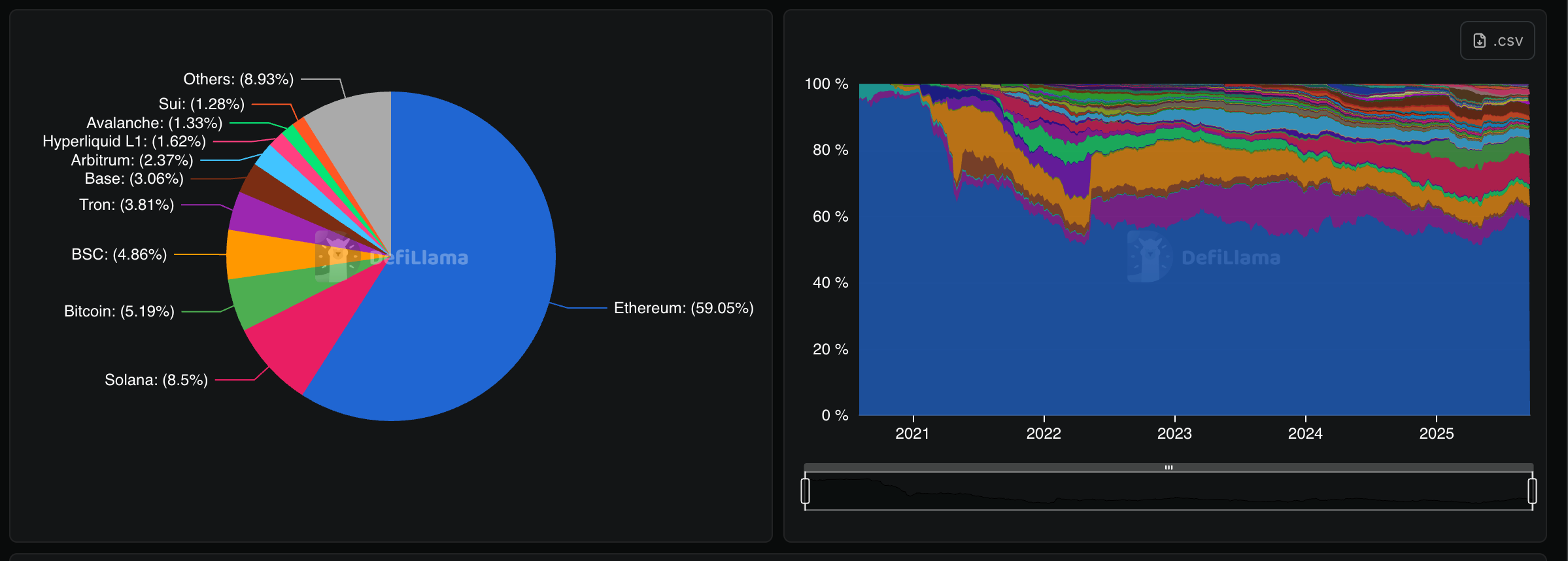 You are currently viewing DeFi TVL Rebounds to $170B, Erasing Terra-Era Bear Market Losses