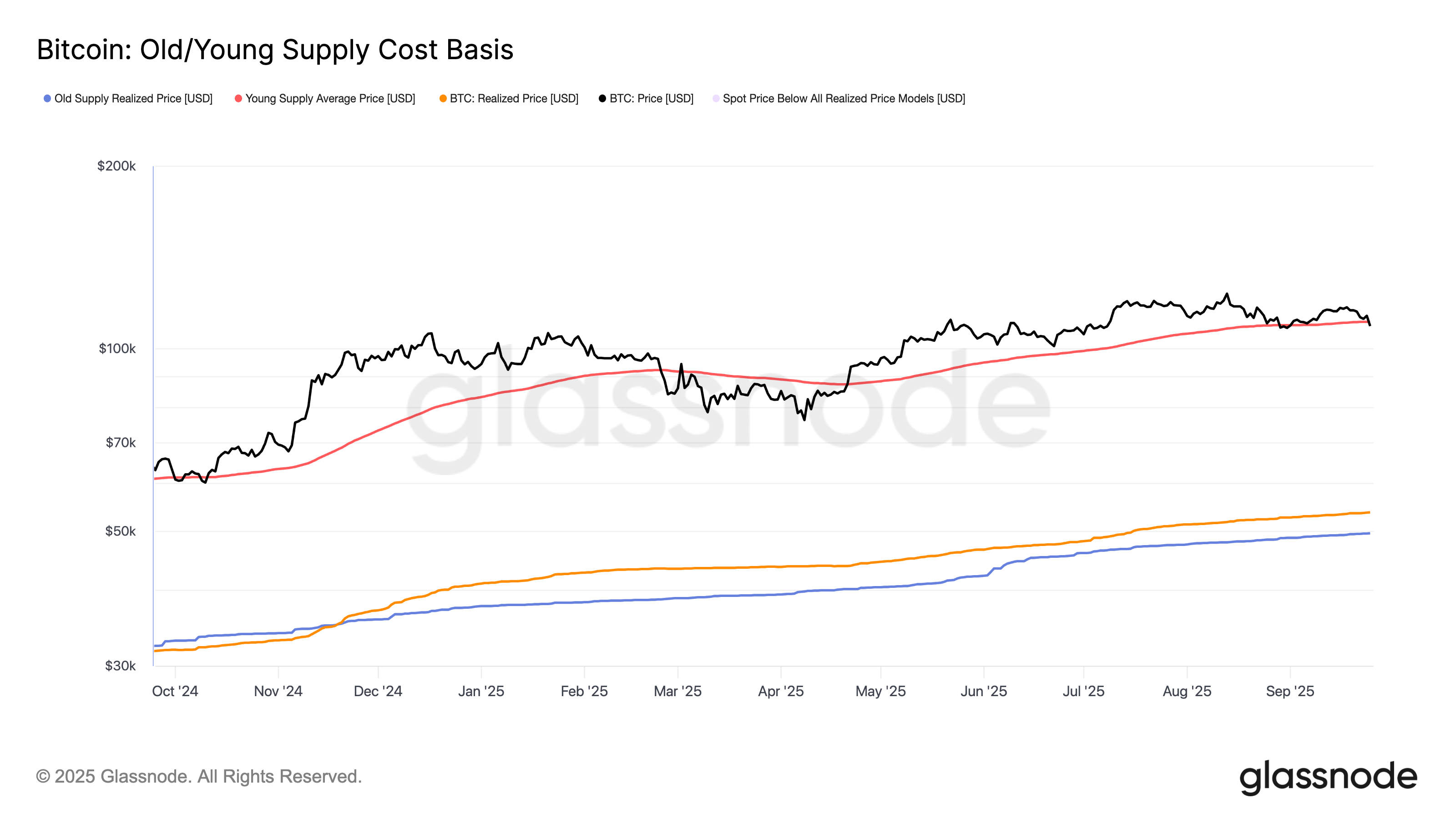 You are currently viewing Bitcoin Trails Equities, Metals, and USD in Q3. Here Is a Key Level to Watch for Next Move