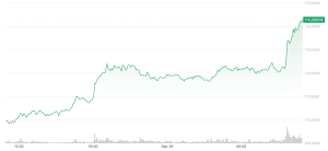 Read more about the article Bitcoin Surges Above $114K as Traders Look Ahead to 'Uptober'