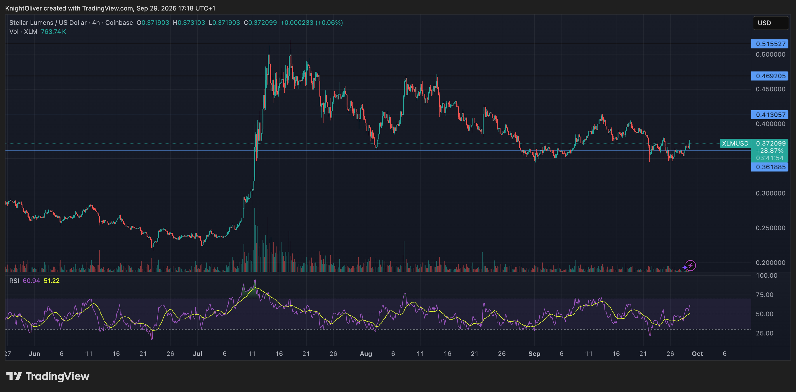 You are currently viewing XLM Surges 3.7% as Final-Hour Breakout Drives Fresh Momentum