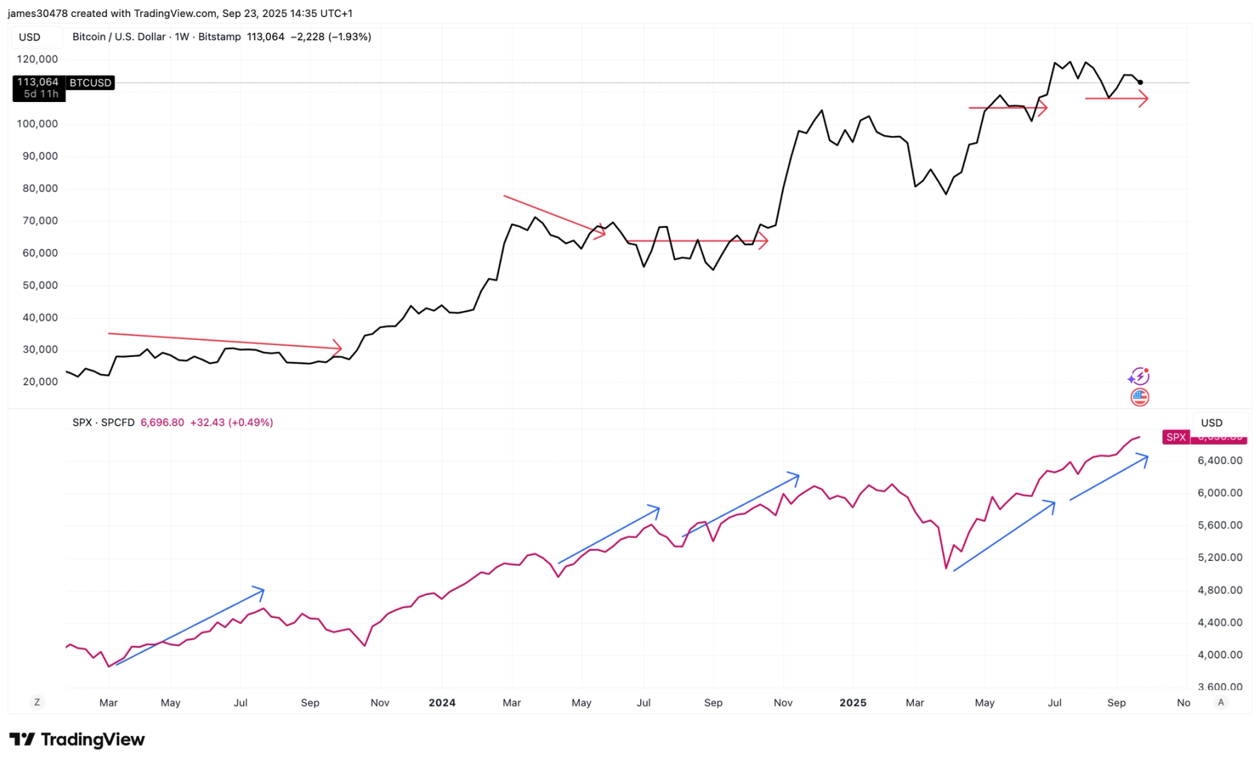 You are currently viewing History Suggests Bitcoin Likely to Catch Up as it Again Lags S&P 500