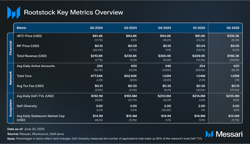 You are currently viewing State of Rootstock Q2 2025