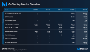 Read more about the article State of GoPlus Q2 2025
