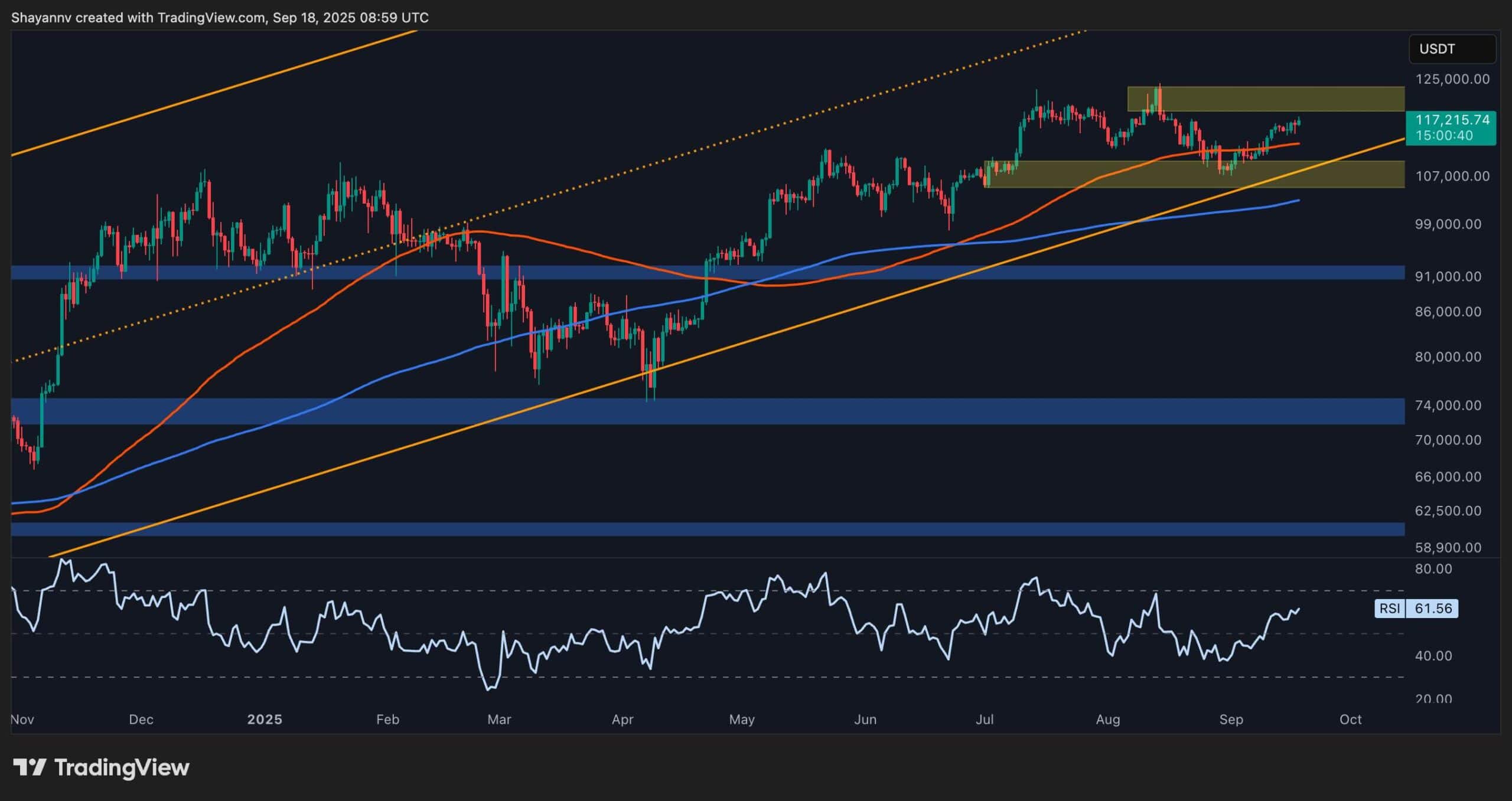 You are currently viewing Bitcoin Price Analysis: BTC Targets New Highs as Fed Rate Uncertainty Disappears