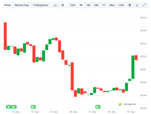 Read more about the article Bitcoin (BTC) Pushes Past $112K, Hyperliquid (HYPE) Soars by 7% Daily: Market Watch