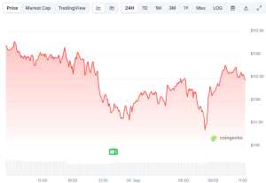 Read more about the article Bitcoin (BTC) Stopped at $113K, ASTER Pumps by Double Digits: Market Watch