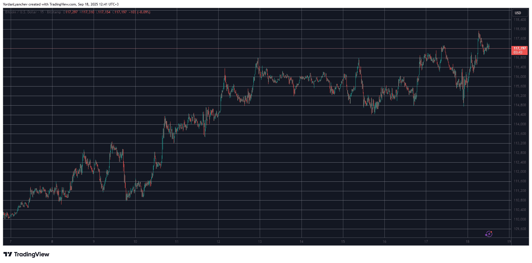 You are currently viewing BTC Price Soars to $118K After Fed Rate Cut, BNB Hits $1K: Market Watch