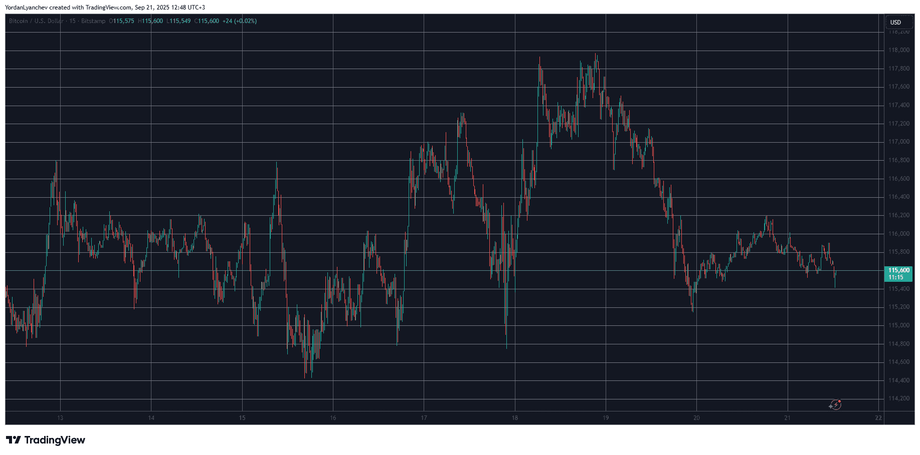 You are currently viewing BNB Smashes Past $1K to New ATH as Bitcoin Slips Further From $116K (Weekend Watch)