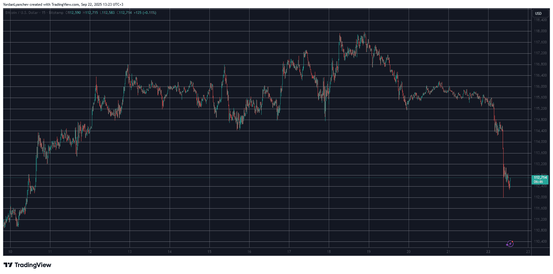 You are currently viewing Crypto Markets Shed Over $150 Billion Daily as Altcoins, Bitcoin Bleed Out: Market Watch
