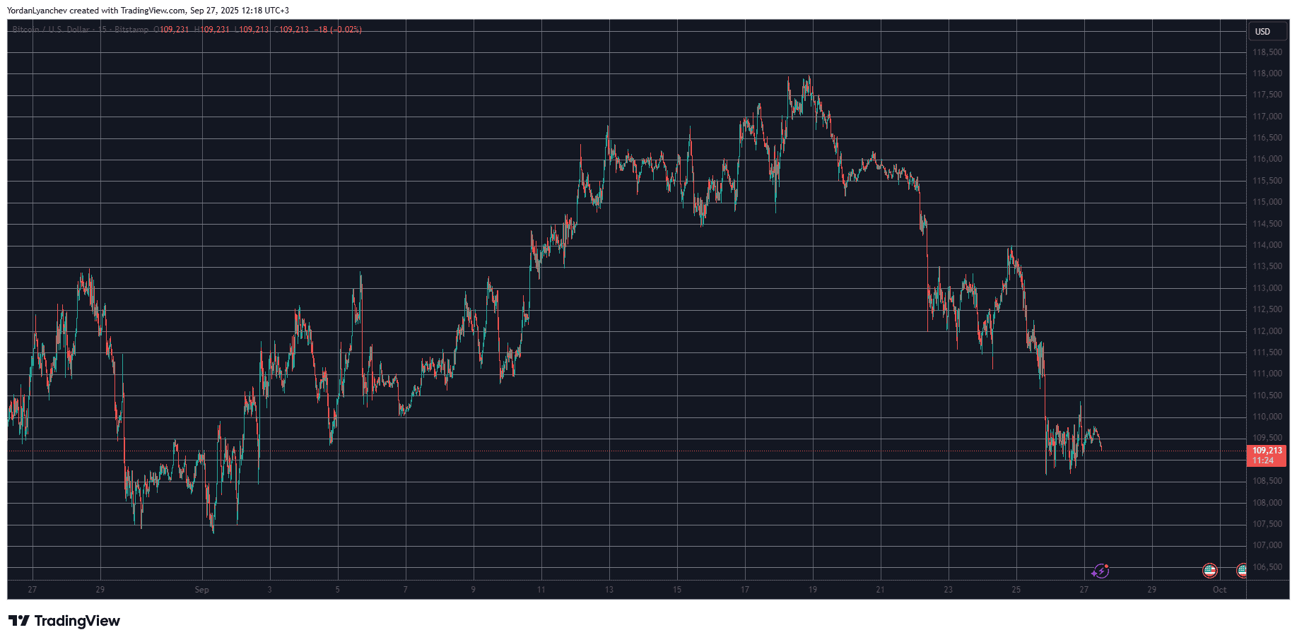 You are currently viewing BTC Recovery Halted at $110K, XRL Skyrockets 23% Daily: Weekend Watch