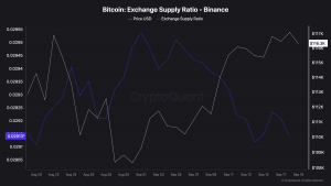 Read more about the article Fed Cut Wipes Out Leverage as Bitcoin Supply Ratio Drops