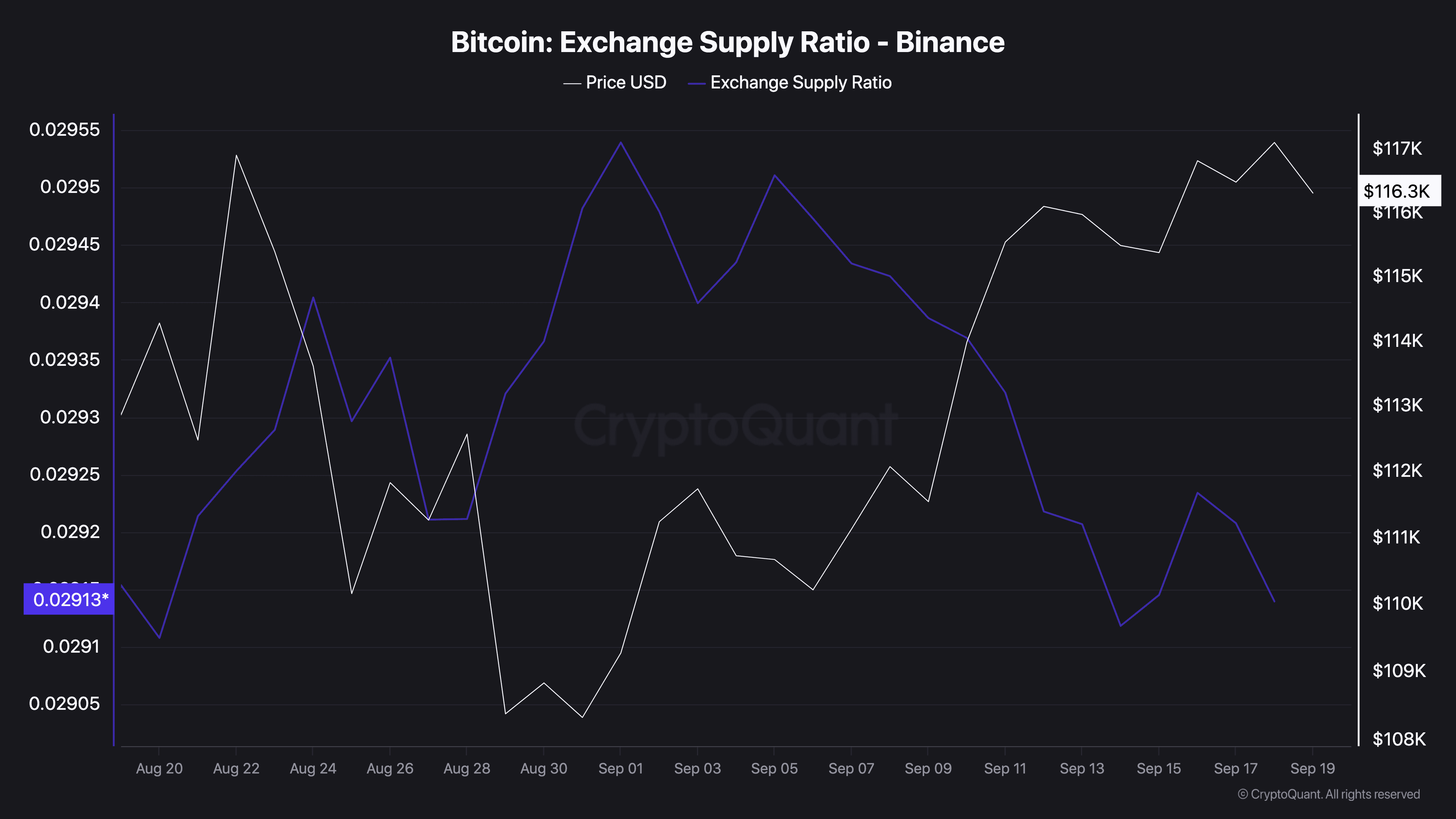 You are currently viewing Fed Cut Wipes Out Leverage as Bitcoin Supply Ratio Drops