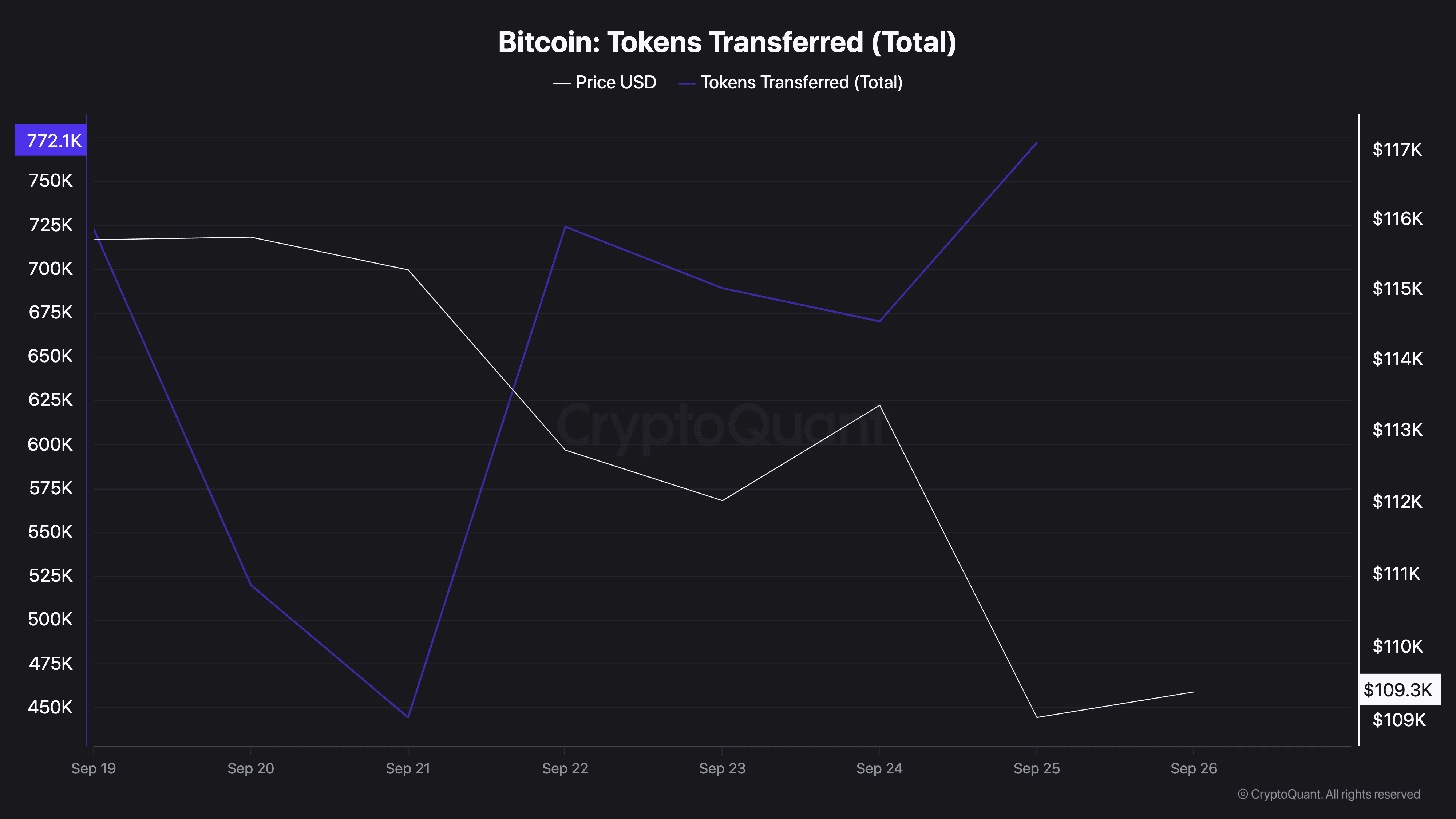 You are currently viewing 30,000 Bitcoin Bought by Whales in 7 Days: What’s Next for BTC’s Price?