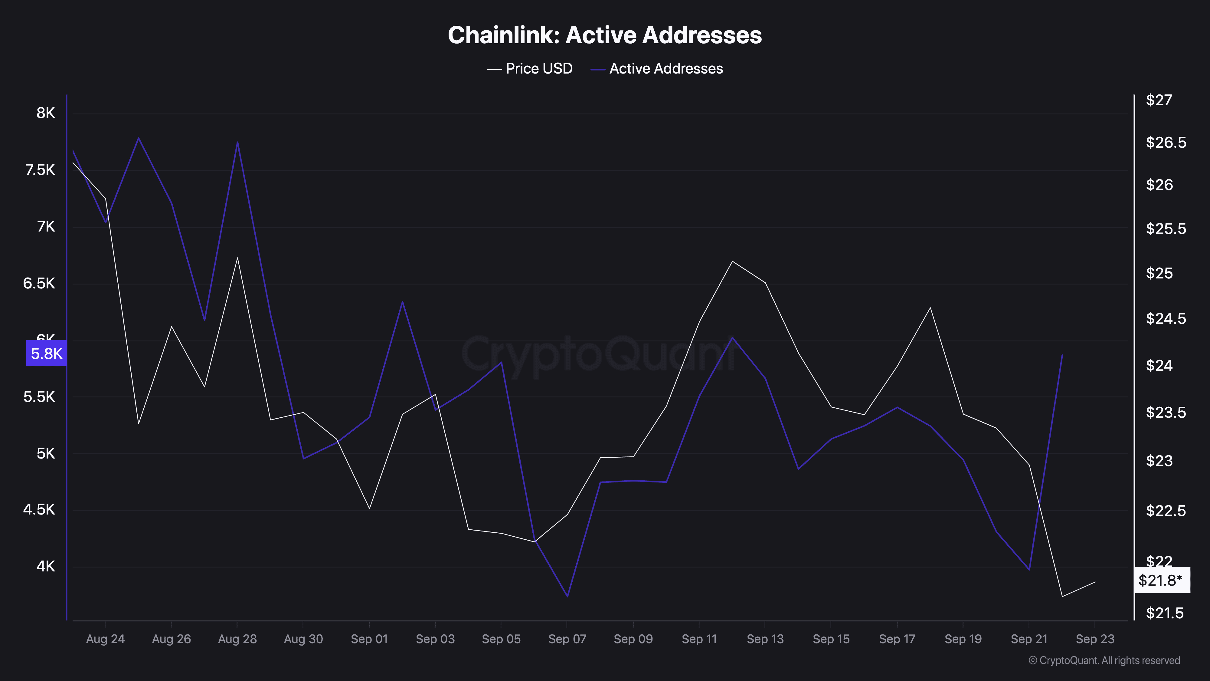 You are currently viewing 800,000 LINK Bought by Whales as 5.5M Tokens Exit Exchanges