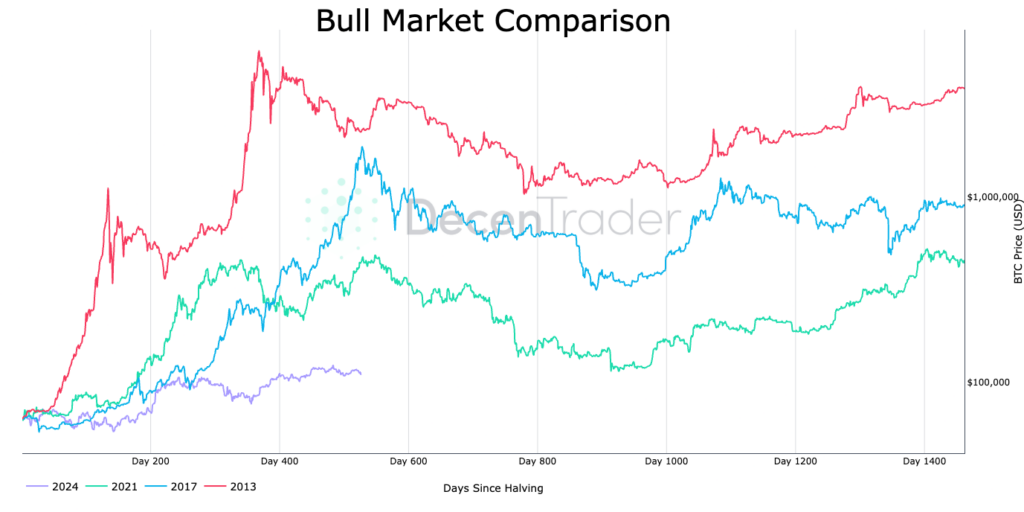You are currently viewing Bitcoin’s 2025 cycle dip mirrors 2017 – could $200k be next?