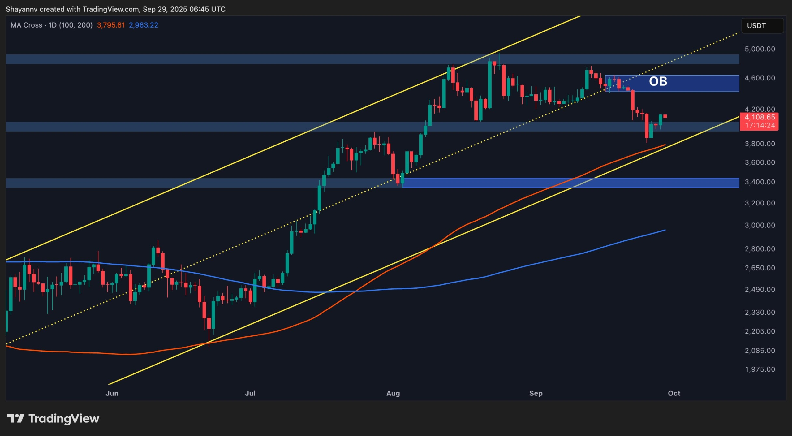 You are currently viewing Strong Bullish Case for ETH Above $4,220 (Ethereum Price Analysis)