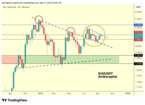 Read more about the article SUI Eyes Old ATH After 7% Daily Jump, Is a Big Rally Coming?