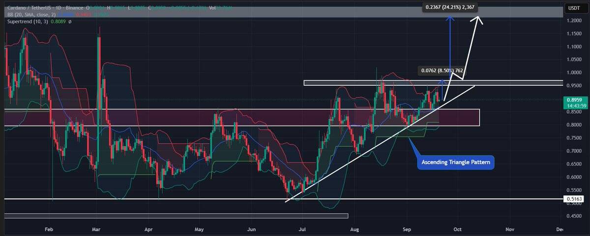 You are currently viewing Cardano (ADA) Faces Key Hurdle Before Breaking $1.20