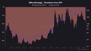 Read more about the article Strategy expands Bitcoin holdings to record 649,031 BTC despite MSTR stock slump