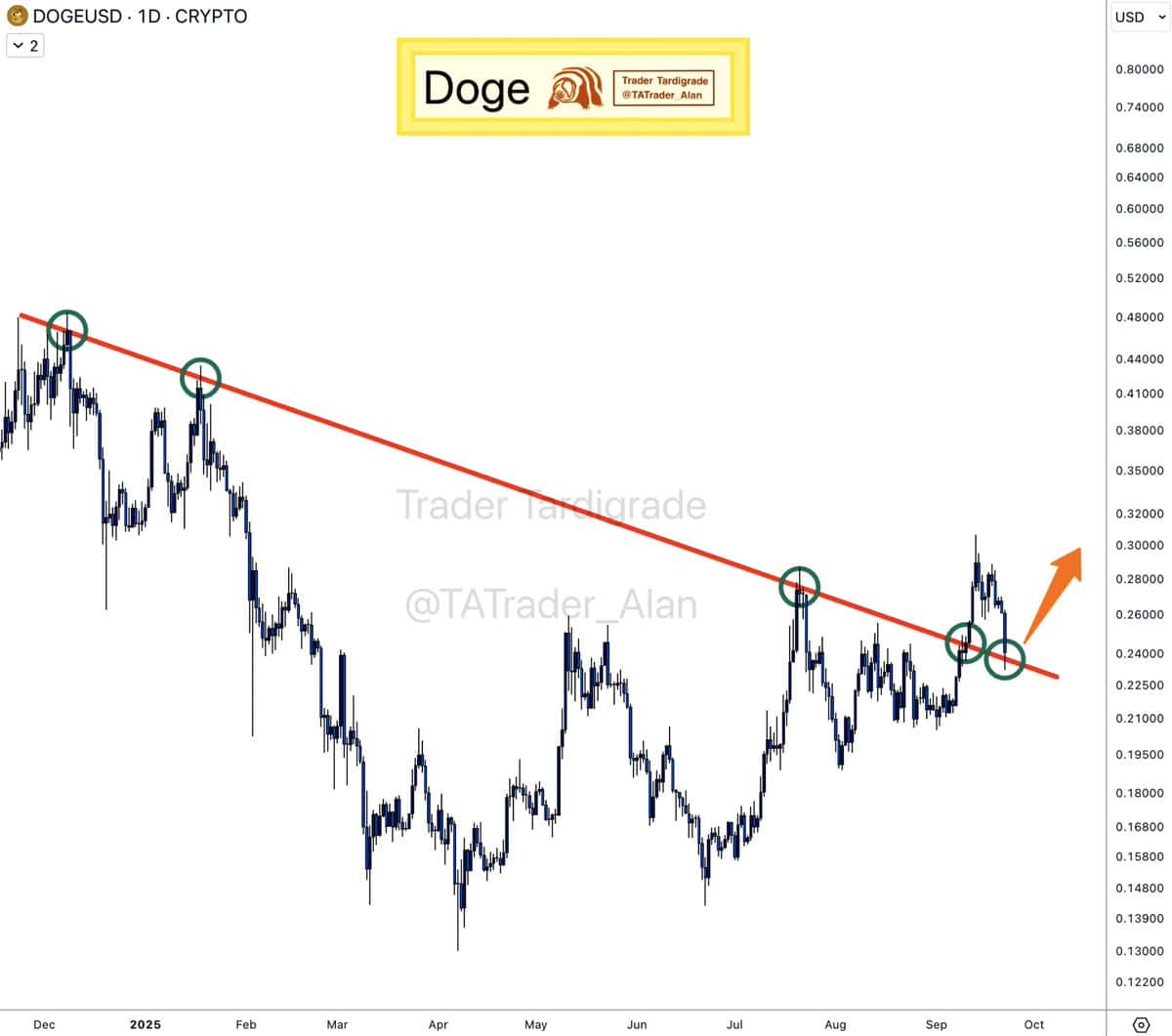 You are currently viewing Dogecoin Breakdown Looms? Double-Top Pattern Flashes Red Alert