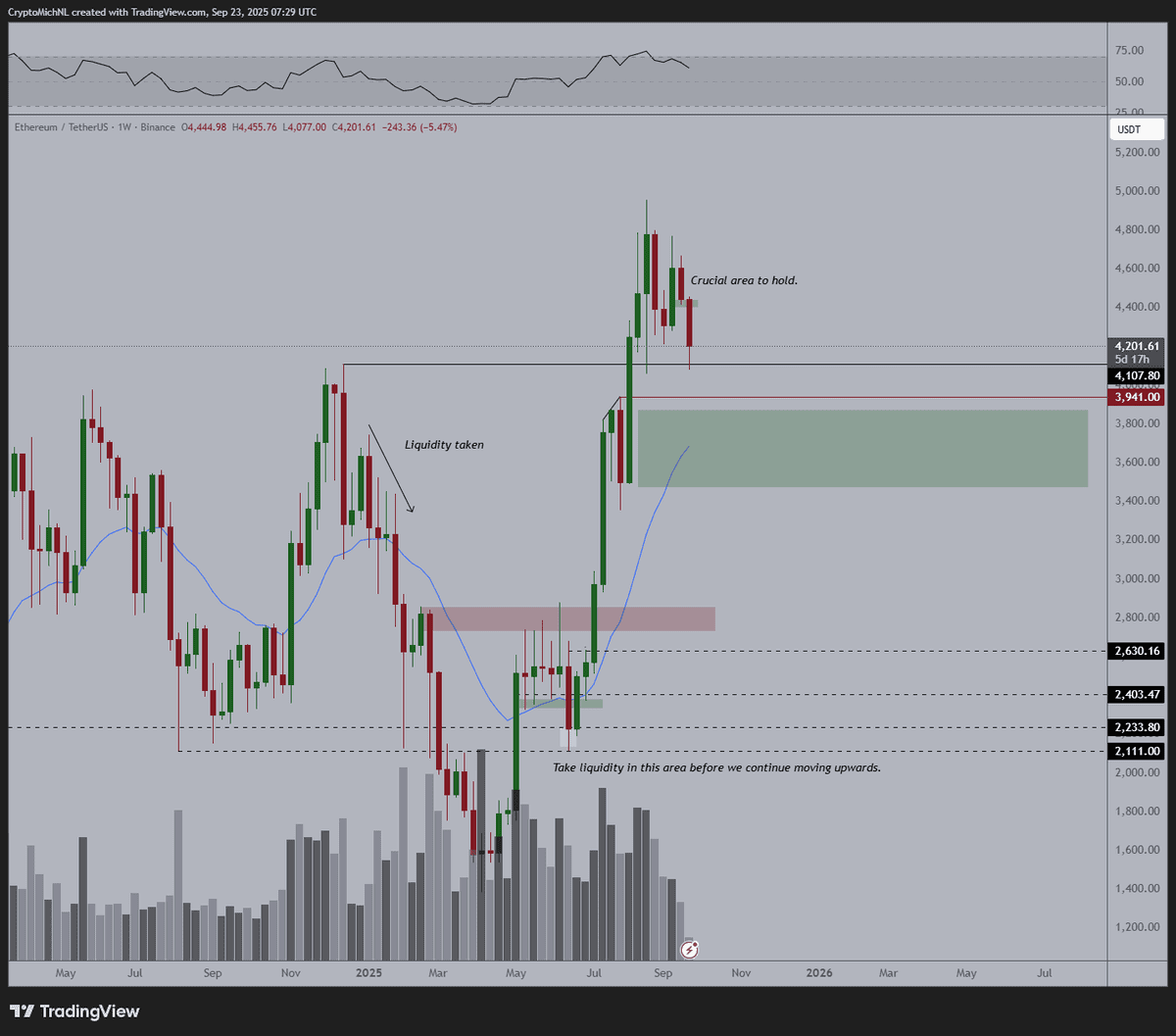You are currently viewing Buy the Dip? ETH Hits Key Support as Q4 Rally Looms
