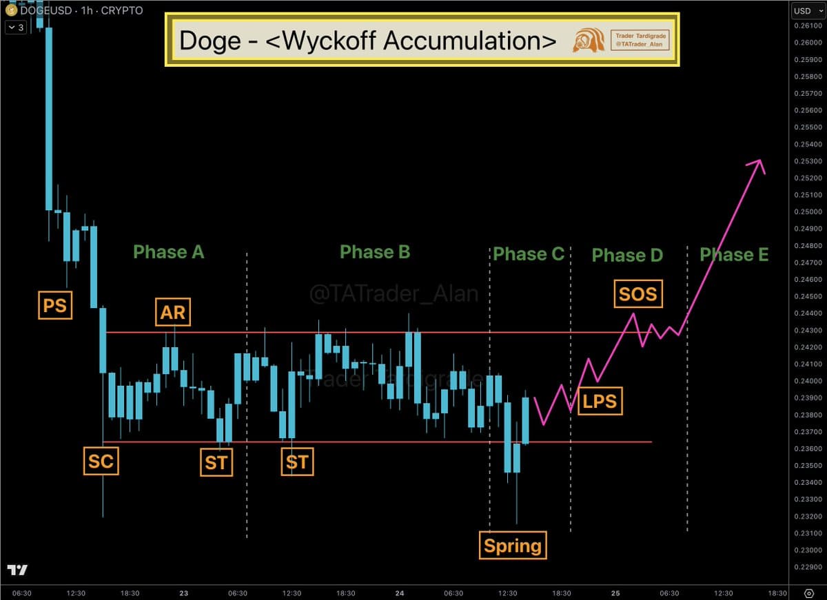 You are currently viewing Dogecoin Bounce Sparks Hopes of Bullish Wyckoff Rally