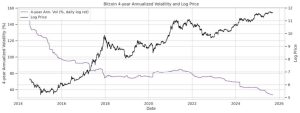 Read more about the article New evidence reveals Bitcoin’s ‘too volatile’ label doesn’t fit anymore