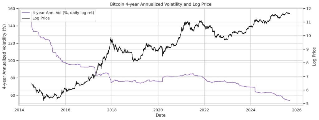 You are currently viewing New evidence reveals Bitcoin’s ‘too volatile’ label doesn’t fit anymore