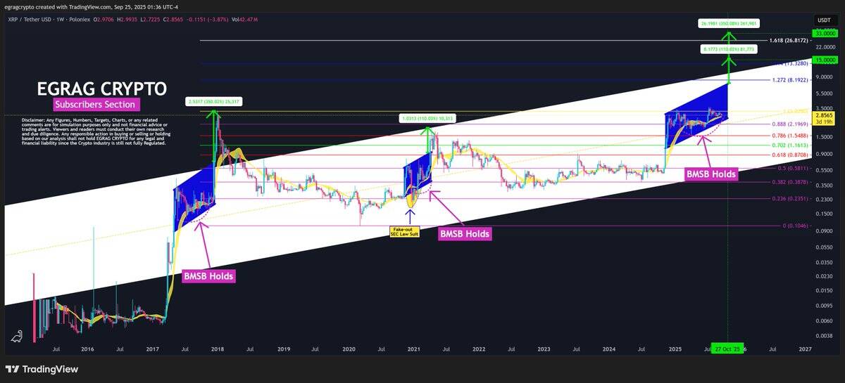 You are currently viewing Ripple’s (XRP) Cycle Pattern Signals $15–$33 Ahead by 2025: Analyst