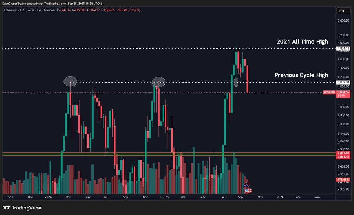 You are currently viewing ETH Bulls Crushed as Price Drops Below Crucial Level