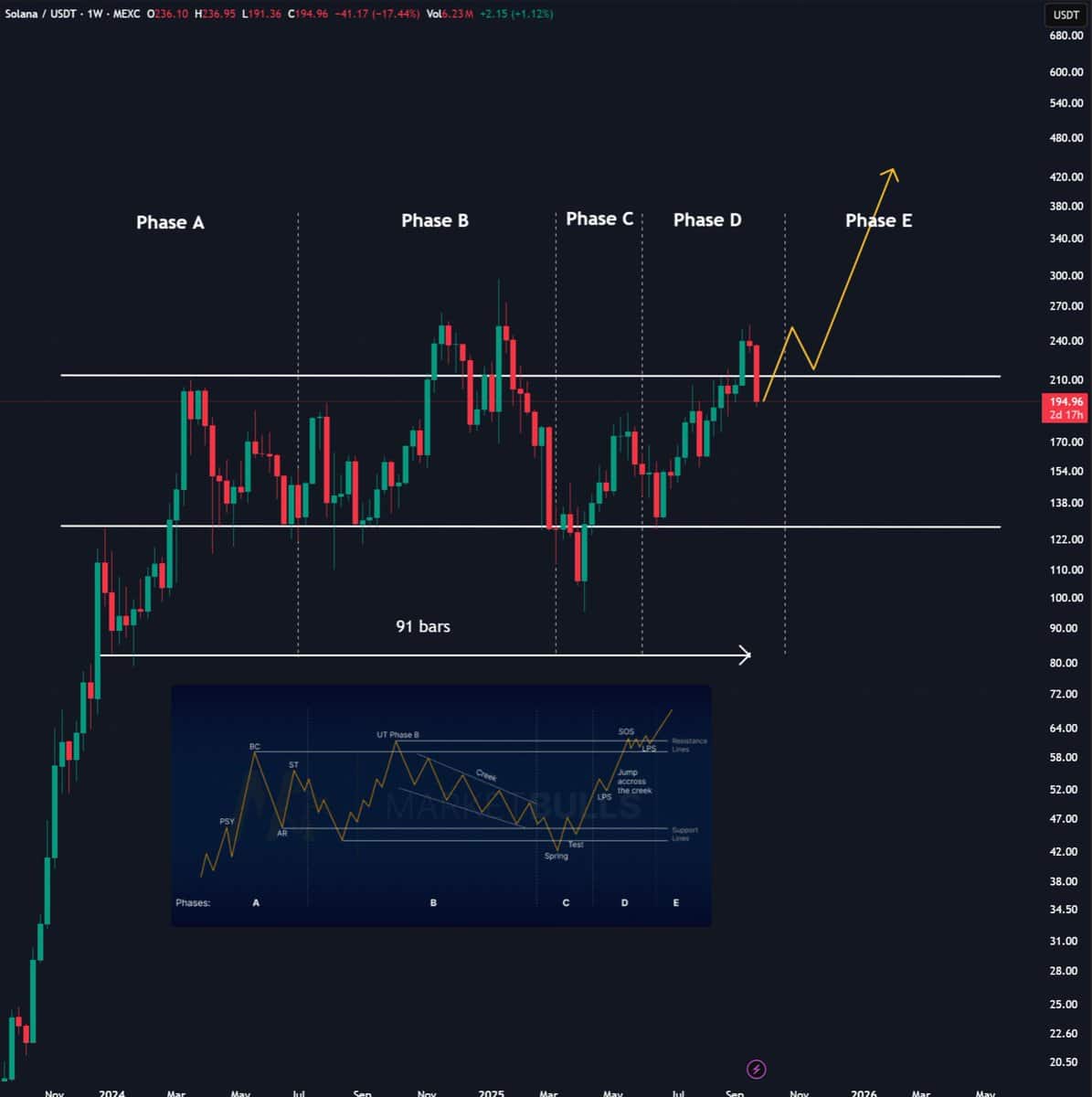 You are currently viewing SOL’s Last Dip? Analyst Sees $500 Target This Cycle