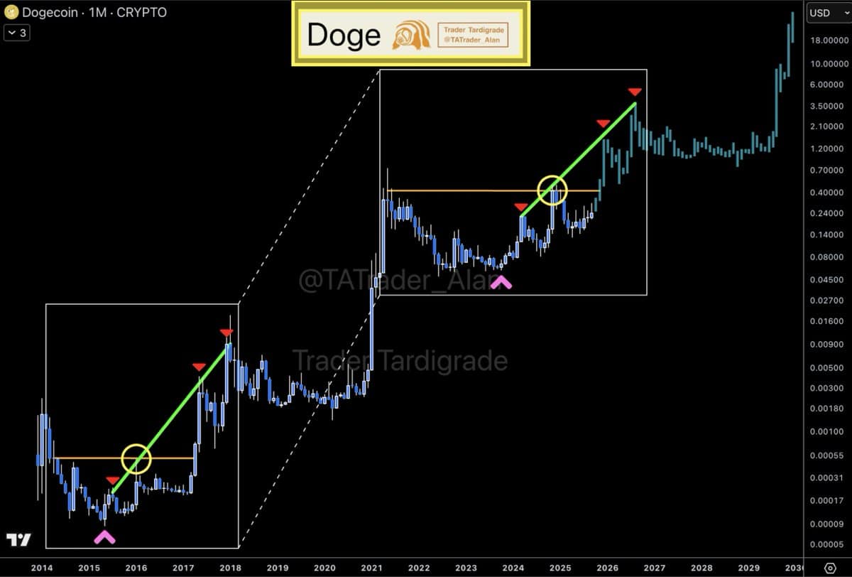 You are currently viewing Dogecoin’s (DOGE) Monthly RSI Signals Another Massive Move Ahead