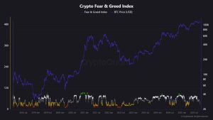 Read more about the article Is ‘Uptober’ back? Market fear craters as Bitcoin reclaims $114k