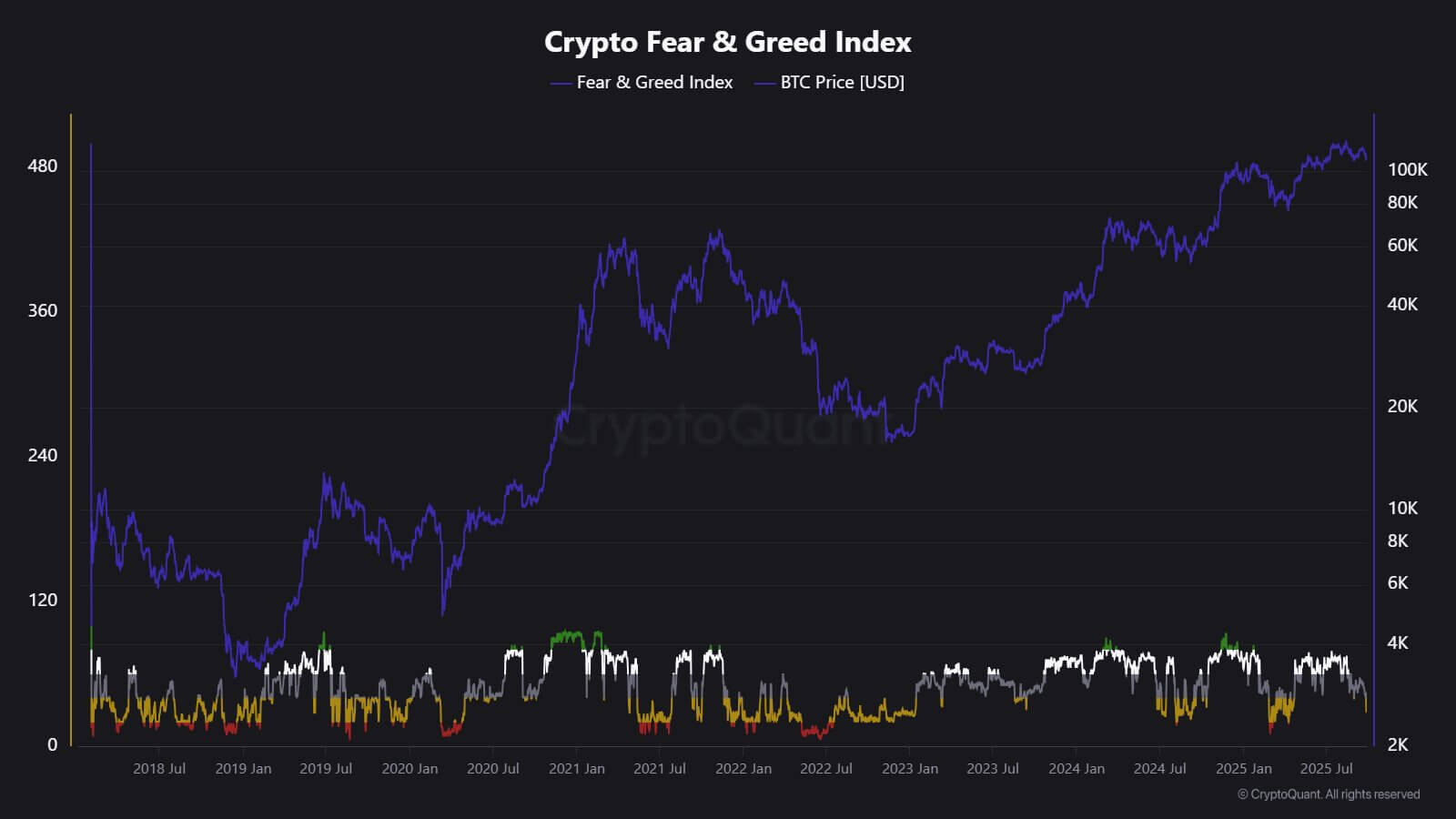 You are currently viewing Is ‘Uptober’ back? Market fear craters as Bitcoin reclaims $114k