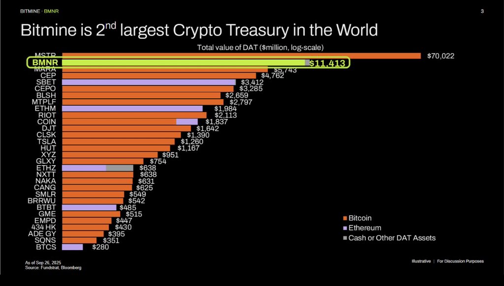 You are currently viewing 2.6M ETH: BitMine buys the dip, builds a $10.9B treasury