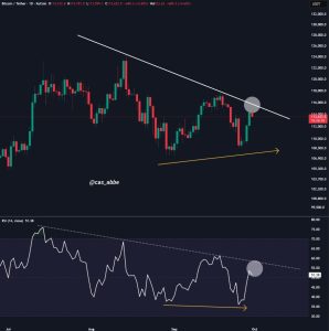 Read more about the article BTC Bulls Push Toward New Peaks Amid Hidden RSI Signal