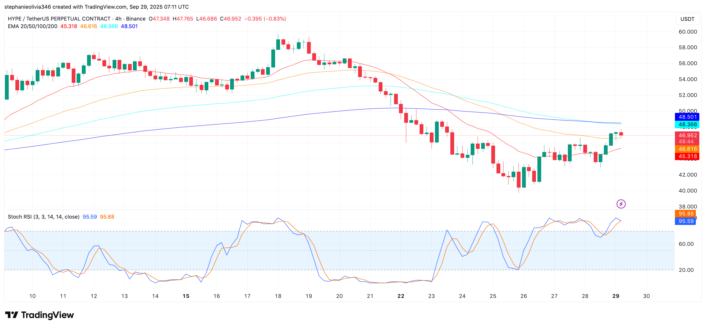 You are currently viewing HYPE Price Climbs Higher with $84B Volume and NFT Frenzy